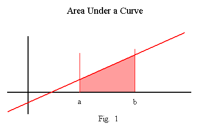 Figure of area under a curve and above x-axis.