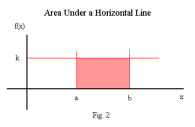 Figure of area of a rectangle.