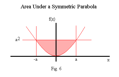 Figure of area under a symmetric parabola.