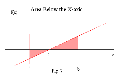 Figure of area below x-axis.