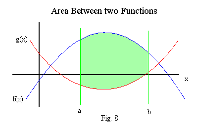 Figure of area between two functions.