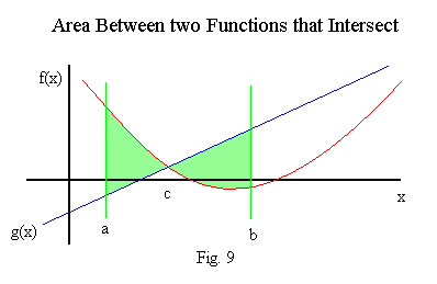 Figure of area between two functions that intersect within integral limits.